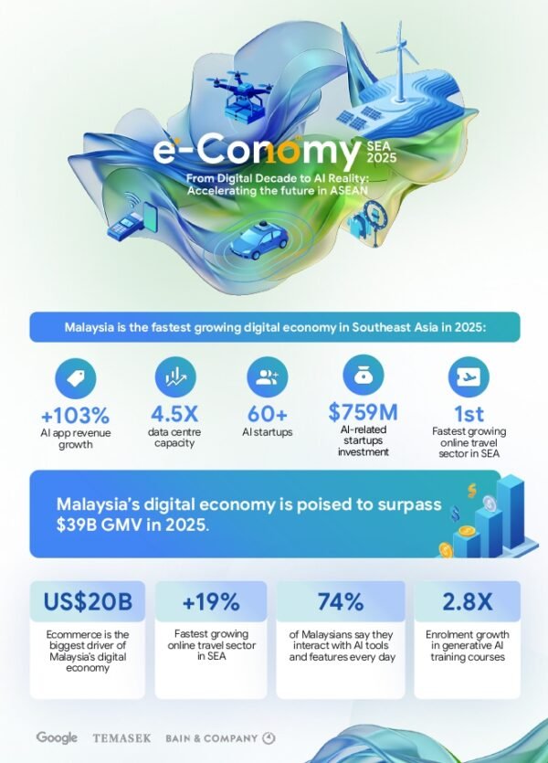e-Conomy SEA 2025: Malaysia takes 32% of regional AI funding