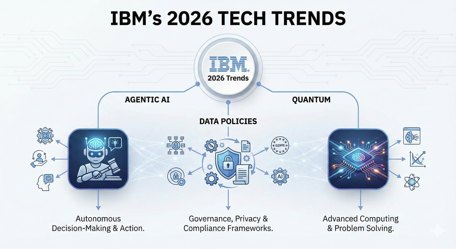 IBM cites agentic AI, data policies, and quantum as 2026 trends