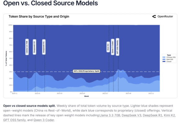 How people really use AI: The surprising truth from analysing billions of interactions