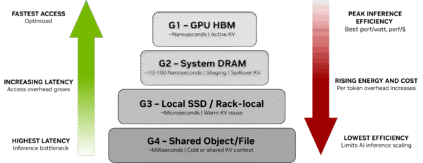 Agentic AI scaling requires new memory architecture